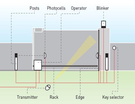 Suggested layout of gate opener by manufacture