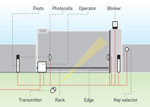 Suggested layout of gate opener by manufacture